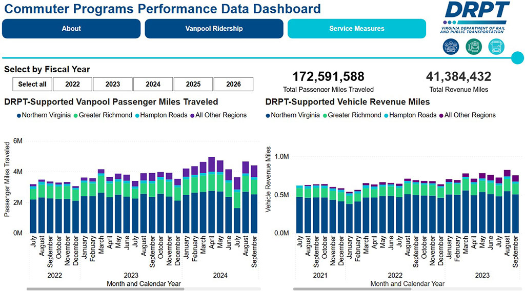 Commuter Assistance Programs Performance Data Dashboard