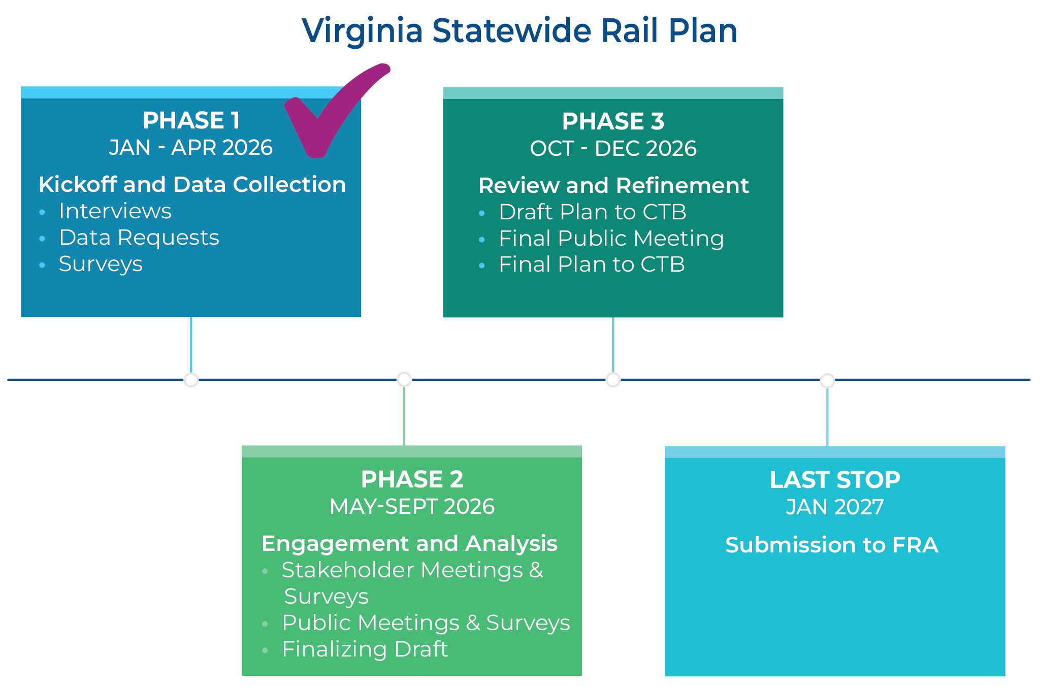 Virginia Statewide Rail Plan. Phase 1: Jan-Apr 2026: kickoff and data collection; interviews, data requests, surveys. Phase 2: May-Sept 2026; engagement and analysis; stakeholder meetings & surveys, finalizing draft. Phase 3: Oct-Dec 2026; review and refinement; draft plan to CTB, final public meeting, final plan to CTB. Last stop: Jan 2027; submission to FRA.