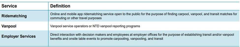 Table with columns labeled 'Service' and 'Definition.' Ridematching: online and mobile app ridematching service open to the public for finding carpool, vanpool, and transit matches for commuting or other travel purposes. Vanpool: vanpool service operators or NTD vanpool reporting programs. Employer Services: direct interaction with decision makers and employees at employer offices to establish transit and/or vanpool benefits and conduct onsite table events promoting carpooling, vanpooling, and transit.