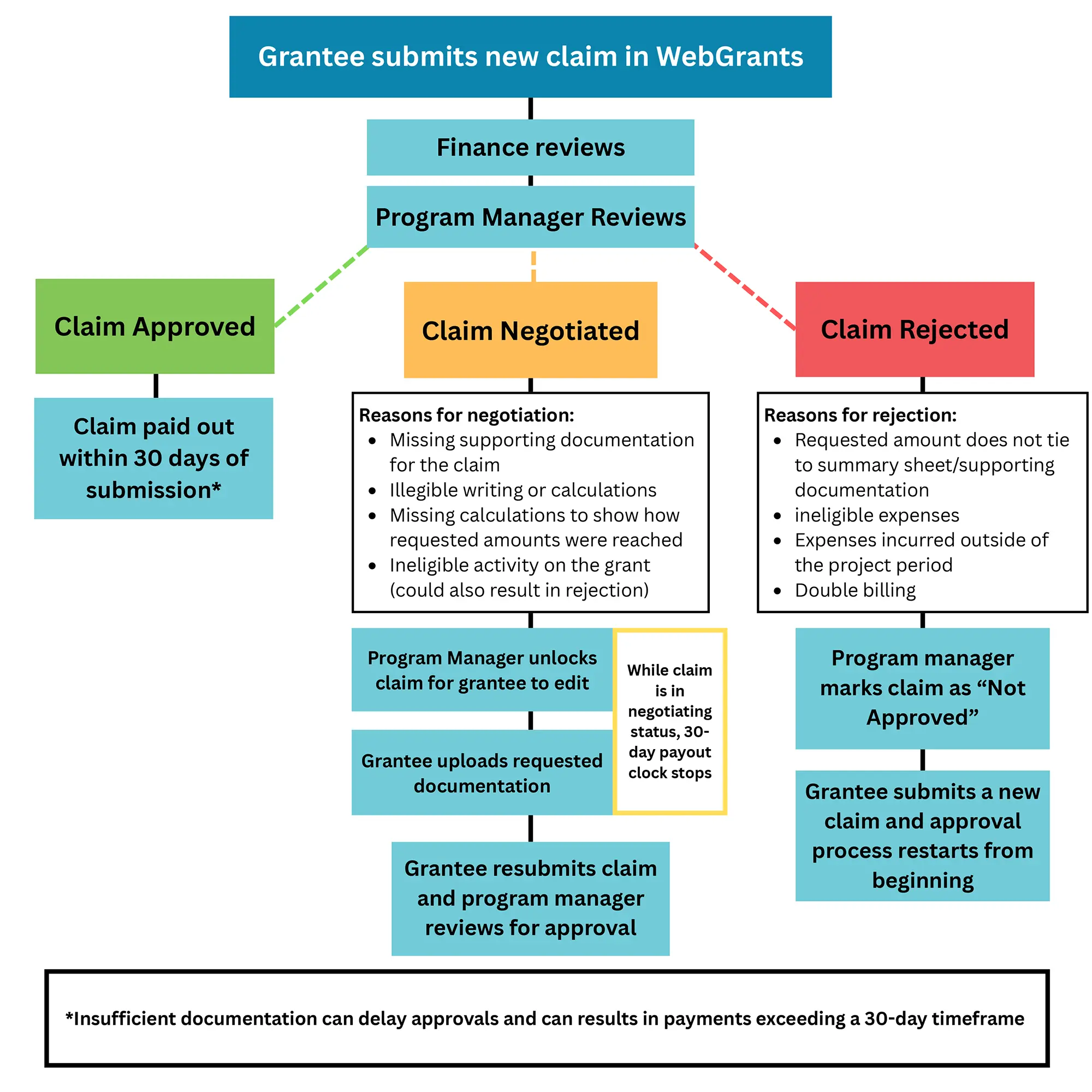Flowchart showing the WebGrants claim review process. After a grantee submits a claim, Finance and a Program Manager review it. The claim may be approved and paid within 30 days, negotiated if additional documentation or corrections are needed, or rejected if expenses are unsupported, ineligible, outside the project period, or duplicated. Negotiated claims are returned to the grantee for revisions and resubmission, with the 30-day payment clock paused during negotiations. Rejected claims must be resubmitted as new claims and begin the review process again. A note states that insufficient documentation may delay approval and payment beyond 30 days.