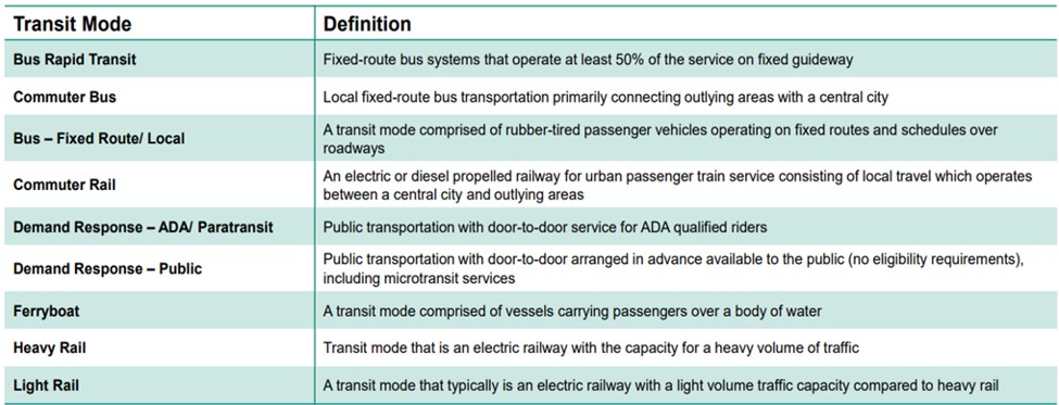 Table titled 'Transit Mode' and 'Definition.' Bus Rapid Transit: fixed-route bus systems that operate at least 50% of service on fixed guideway. Commuter Bus: local fixed-route bus transportation primarily connecting outlying areas with a central city. Bus – Fixed Route/Local: rubber-tired passenger vehicles operating on fixed routes and schedules over roadways. Commuter Rail: electric or diesel railway providing urban passenger service between a central city and outlying areas. Demand Response – ADA/Paratransit: public transportation with door-to-door service for ADA-qualified riders. Demand Response – Public: public door-to-door transportation arranged in advance and available to the public, including microtransit services. Ferryboat: vessels carrying passengers over a body of water. Heavy Rail: electric railway with capacity for a heavy volume of traffic. Light Rail: electric railway with a lighter traffic capacity than heavy rail.