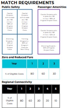 Table titled 'Match Requirements.' Public Safety projects require a local match of 20% for capital projects and 50% for operating projects, with cash and in-kind contributions eligible. Passenger Amenities projects require a 20% local match for capital projects, with in-kind contributions eligible. Zero and Reduced Fare projects require a local match of 20% in year 1, 40% in year 2, and 70% in year 3, based on eligible costs. Regional Connectivity projects require a local match of 20% in year 1, 40% in year 2, 70% in year 3, 80% in year 4, and 90% in year 5, based on eligible costs.