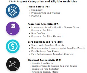 Infographic titled 'TRIP Project Categories and Eligible Activities.' Public Safety (PS): equipment, programming and training, and planning. Passenger Amenities (PA): improvements to existing bus stops or other passenger facilities, new bus stops, and passenger facilities planning. Zero and Reduced Fare (ZRF): statewide zero fare projects, development or improvement of zero-fare zones, zero/reduced fare passes, and fare evaluation and transition planning. Regional Connectivity (RC): new regional route, improvements to existing regional routes, integrated fare collection, and regional subsidy model.